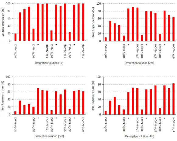 Fig. 3. Sequential regeneration of LDH with various conditions of desorption and regeneration solution