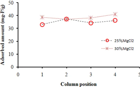 Fig. 6. Amount of adsorbed phosphate on regenerated LDH  in each column position.