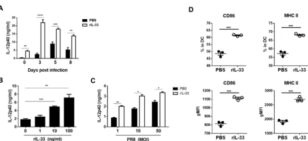 Figure 3. Exogenous IL-33 enhanced IL-12p40 secretion in BAL fluids, bone marrow-derived dendritic  cell (BMDC) culture media, and BMDC maturation