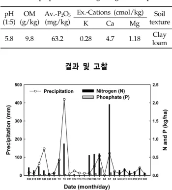 Fig. 1. Nitrogen and phosphate input by precipitation  during the experimental  period.