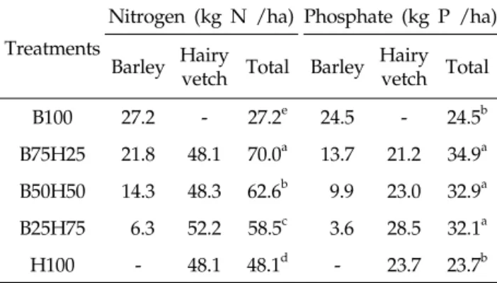 Table 2. Green manure and rice production with different mixture ratio of hairy vetch and barley