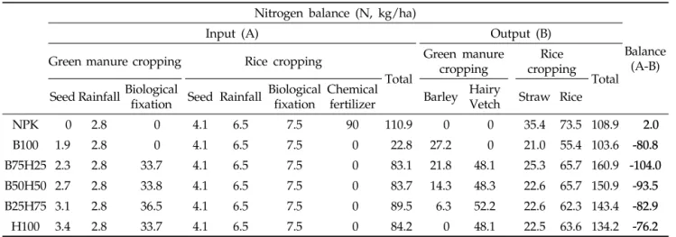 Table 5. Nitrogen balance under green manure-rice cropping systems