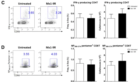 Figure 4. Protein transduction domain (PTD)-fused Mx1-9R improved the survival of influenza PR8- PR8-infected mice