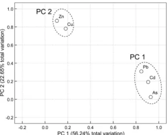 Fig. 3 Factor loadings for two principal components (PCs) after  varimax rotation