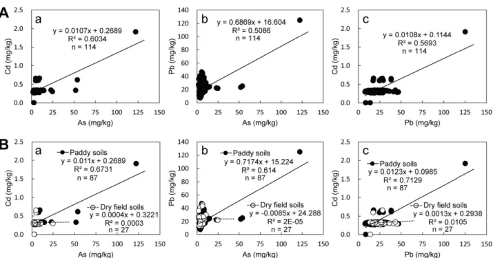 Fig. 6  Relationship between a) As and Cd, b) As and Pb, and c) Pb and Cd contents in agricultural soils of the study area