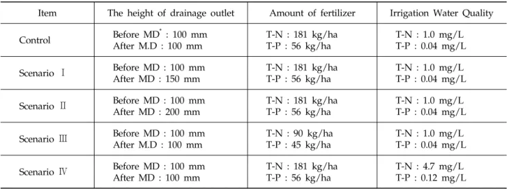 Table 1. Farming methods Scenarios in this study