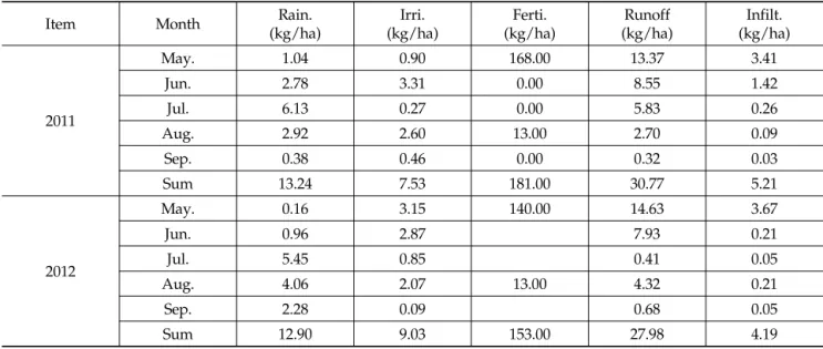 Table 3. Mass balance of the study paddy field(T-N)