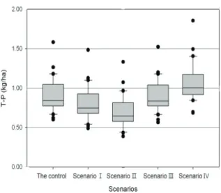Fig. 6. Pollutant loads of T-N from a rice paddy fields  according to each scenarios(1981∼2010).
