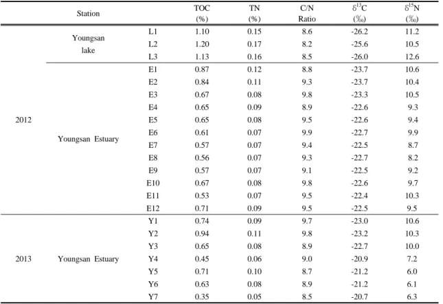 Table 1. Sediment properties of the studied area.