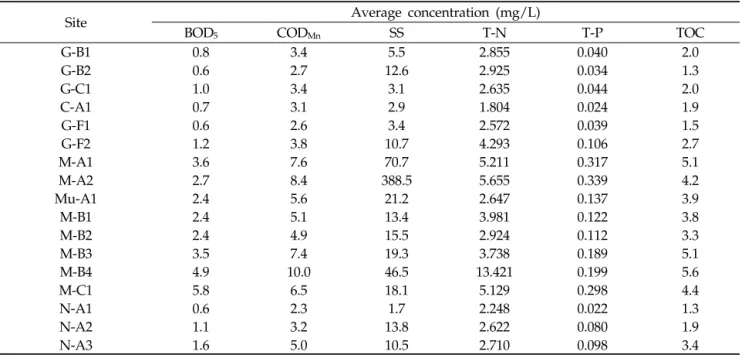 Table 3. Annual average concentration of BOD 5 , COD Mn , SS, T-N, T-P and TOC