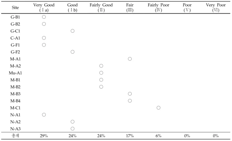 Table 4. The evaluation of annual average BOD 5 of tributaries based on environmental criteria