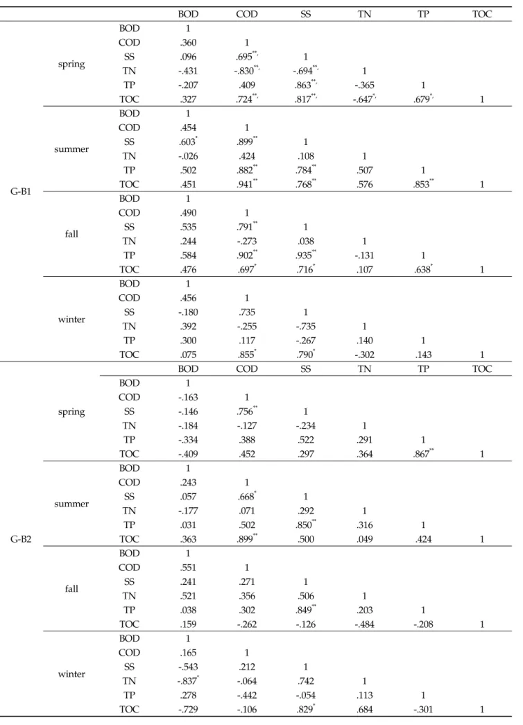 Table 5. Pearson correlation matrix of the seasonal environmental factors 