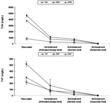Fig. 3. Variations of T-N and T-P in the water under  different pollutant fractions in piggery wastewater treatment  plant  by constructed wetlands.