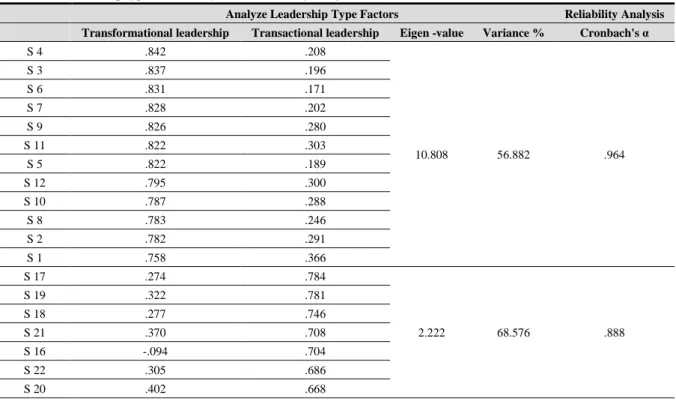 Table 2.  Leadership type factor analysis and reliability analysis 