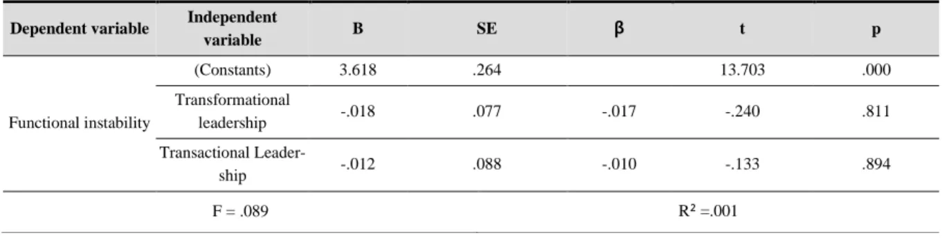 Table 6. Effects of leadership type on athletic stress career concerns among college athletes