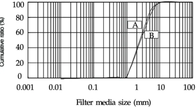 Fig. 1. Particle size distribution of the filter media used.