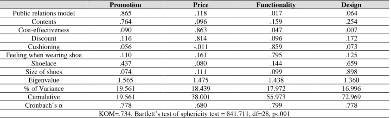 Table 2.  Factor analysis results:  Leisure commitment 