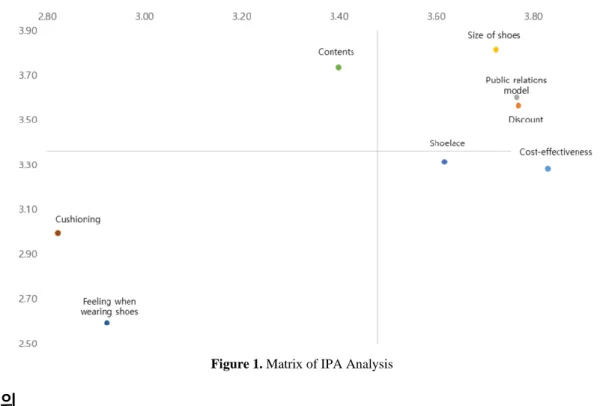 Figure 1. Matrix of IPA Analysis 