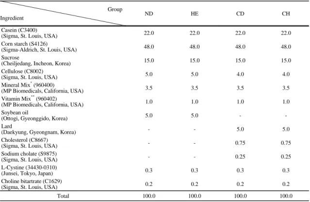 Table 1. Experimental groups and compositions of experimental diet  (%)