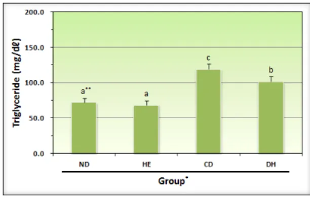 Fig. 2. Concentrations of triglyceride in serum of the  experimental rats.