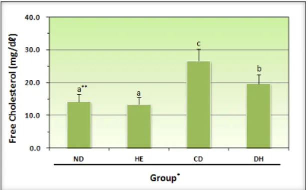 Fig. 5. Concentrations of cholesteryl ester in serum of the  experimental rats.