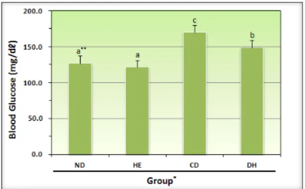 Fig. 7. Concentrations of blood glucose in serum of the  experimental rats.
