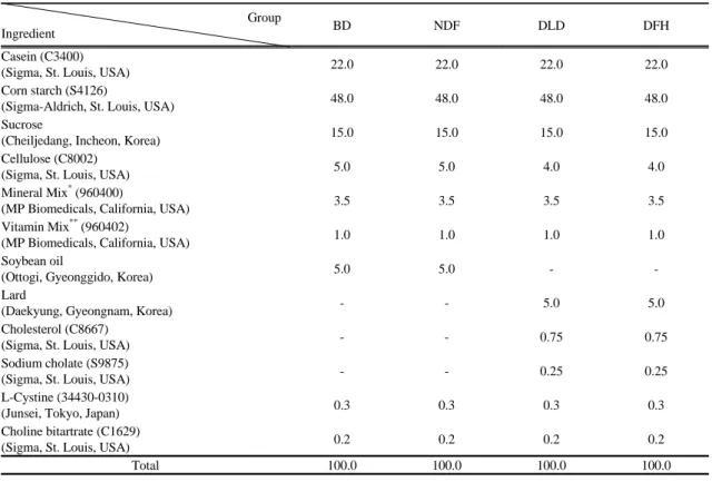 Table 1. Experimental groups and compositions of experimental diet (%)