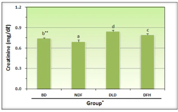 Fig. 1. Concentrations of blood urea nitrogen in serum of  the experimental rats.