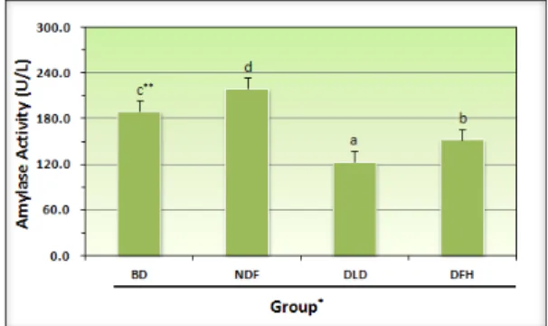 Fig. 3. Concentrations of uric acid in serum of the experimental  rats.