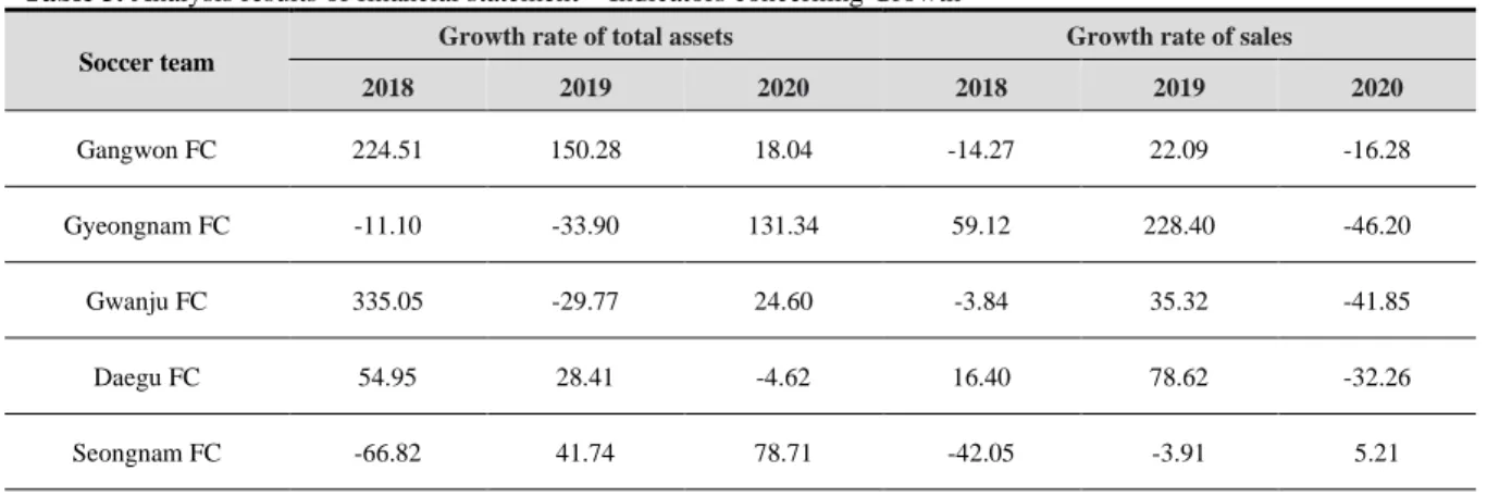 Table 3. Analysis results of financial statement – Indicators concerning Growth  Soccer team 