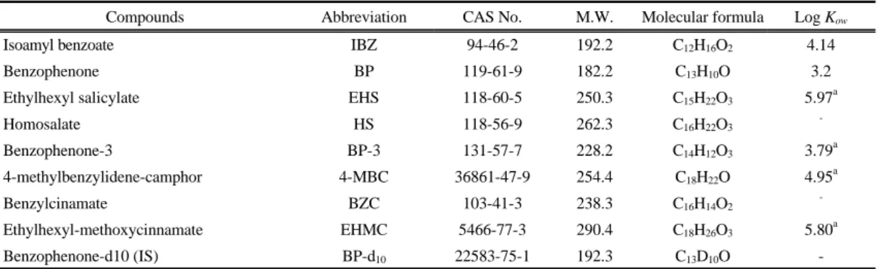 Table 1. Physico-chemical properties of 8 UV filters  들의 분석시에 효과적이고 효율적인 전처리 방법을 개발 하고자 최근에 유기성 미량오염물질들에 대해 효율적인 전처리법으로  알려져  있는  교반막대  추출법(SBSE)을 이용하여 간편하고 자동화된 고감도 분석법을 개발하는 것이 목적이다