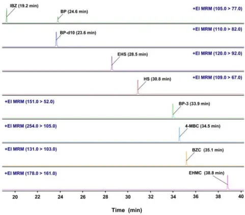 Fig. 2. Chromatographic separation of 8 UV filters and internal standard using SBSE-GC/MS-MS analysis (internal standard  (IS): BP-d 10 ).