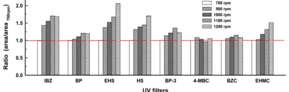Fig. 4. Effect of stirring rate of SBSE on the extraction efficiency of 8 UV filters (sample volume and pH, 30 mL and 7; stirring  time, 120 min).