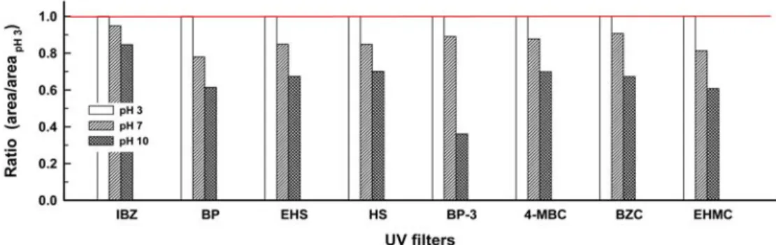 Fig. 7. Effect of MeOH addition on the extraction efficiency of 8 UV filters (pH, 3; sample volume, 30 mL; stirring time and  speed, 120 min and 1,100 rpm).