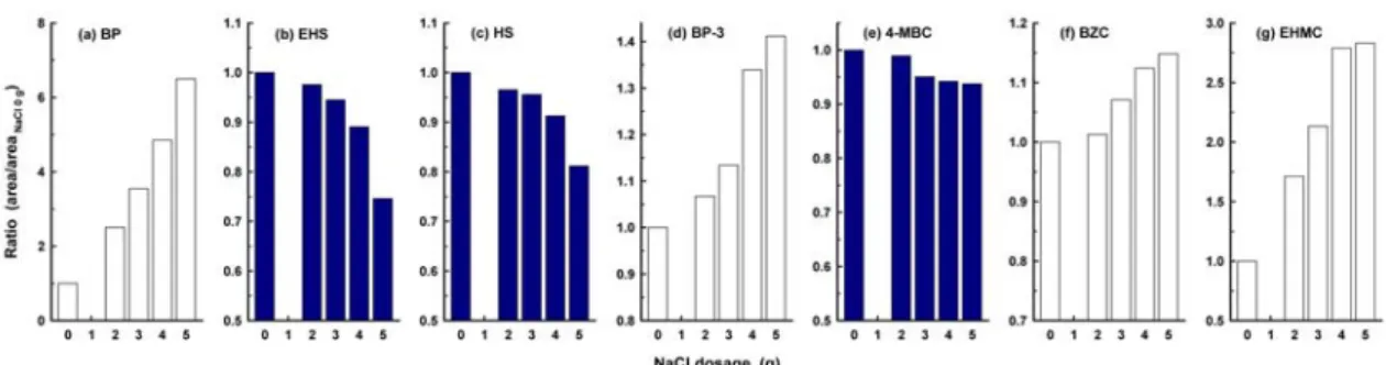 Fig. 8. Effect of the addition of sodium chloride on the extraction efficiency of 7 UV filters (pH, 3; sample volume, 30 mL; 