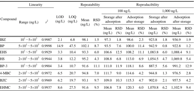 Table 4. Estimated concentrations and relative standard deviations (RSD) of 7 UV filters spiked at 100 ng/L in 4 different  water (n=5) 및 1.8%∼12.5%로 나타났으며,  시료수 4℃ 냉장보관 후 기간에 따라 흡착한 경우는 평균농도 범위와 상대표준편차(RSD)가  각각  98.6∼120.3 ng/L 및  2.3%∼11.4%로 나타났다