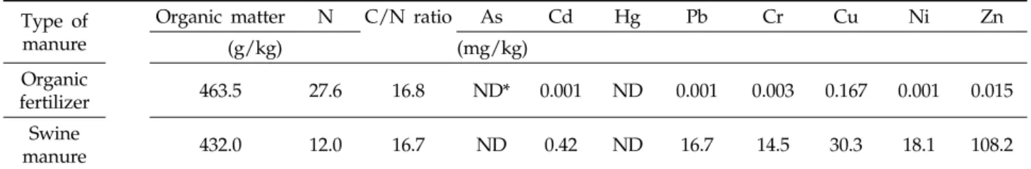 Table 1. Componemt of organic fertilizer and swine manure used