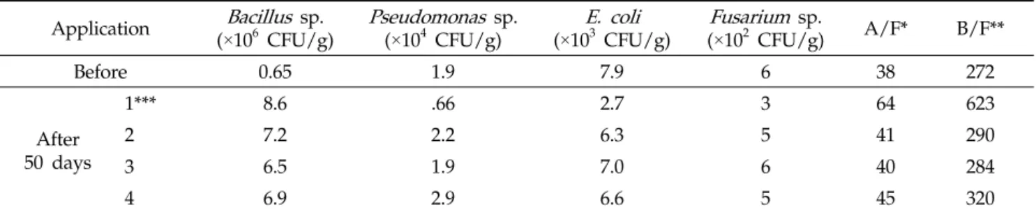 Table 3. Change of microflora in soil before and after application of microbial agents