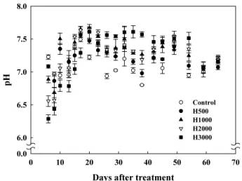 Fig. 1. Changes of pH in soil solution with different  application rate of hairy vetch