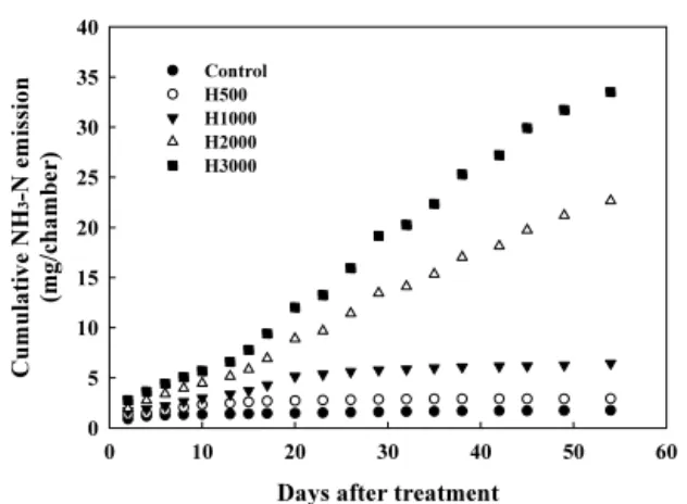 Fig. 3. Cumulative ammonia emission with different  application rate of hairy vetch for 54-d experiment 