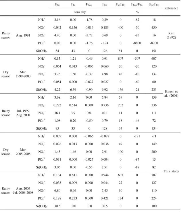 Table 3. Comparison of nutrient fluxes in the Seomjin River estuary