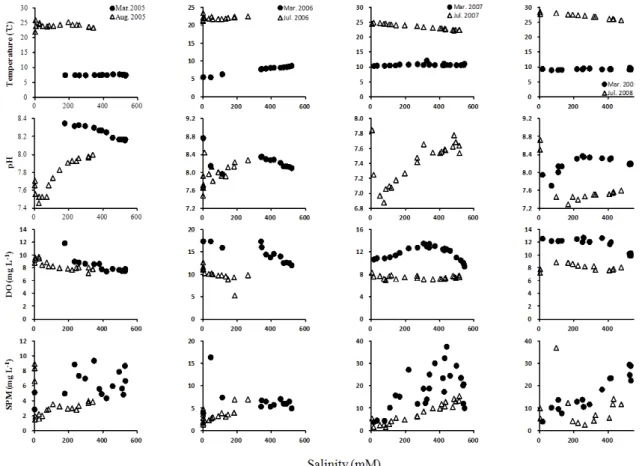 Fig. 3. Simple concept of removal and additional of dissolved  constituent versus salinity (Kaul and Froelich, 1984)