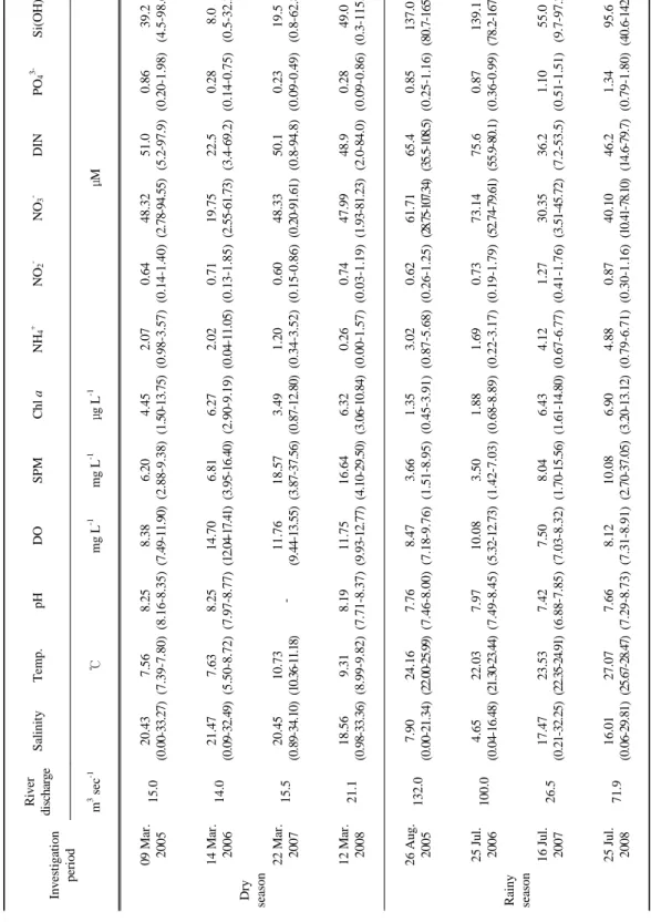Table 1. Range and mean values of chemical constituents in the surface water of Seomjin River estuary and river discharge
