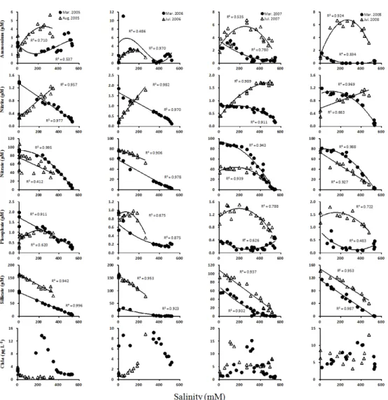 Fig. 5. Relationship of ammonium (μM), nitrite (μM), nitrate (μM), phosphate (μM), silicate (μM), and chlorophyll a (μg L -1 )  with salinity in the surface water of the Seomjin River estuary during the dry and rainy seasons.