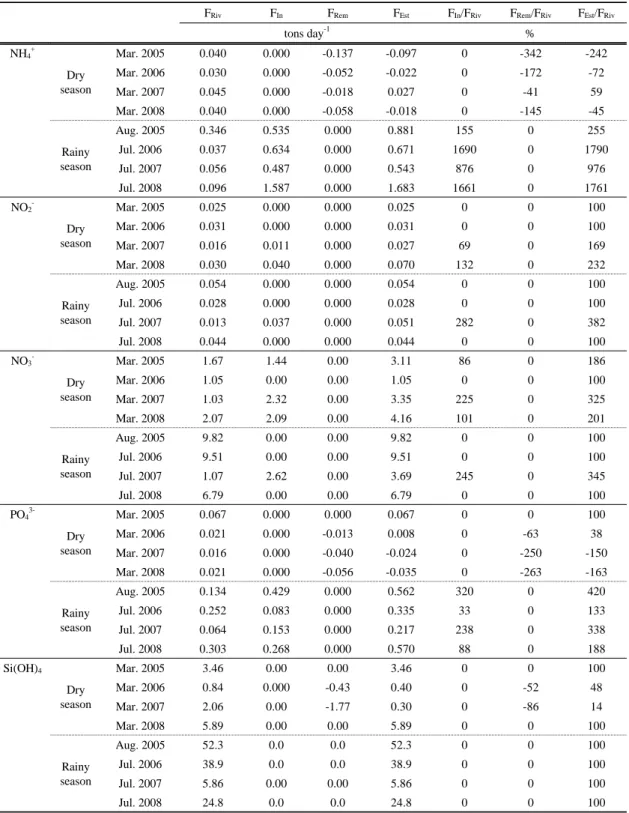 Table 2. Flux of nutrients in the Seomjin River estuary