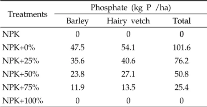 Table 2. Phosphate output by green manure