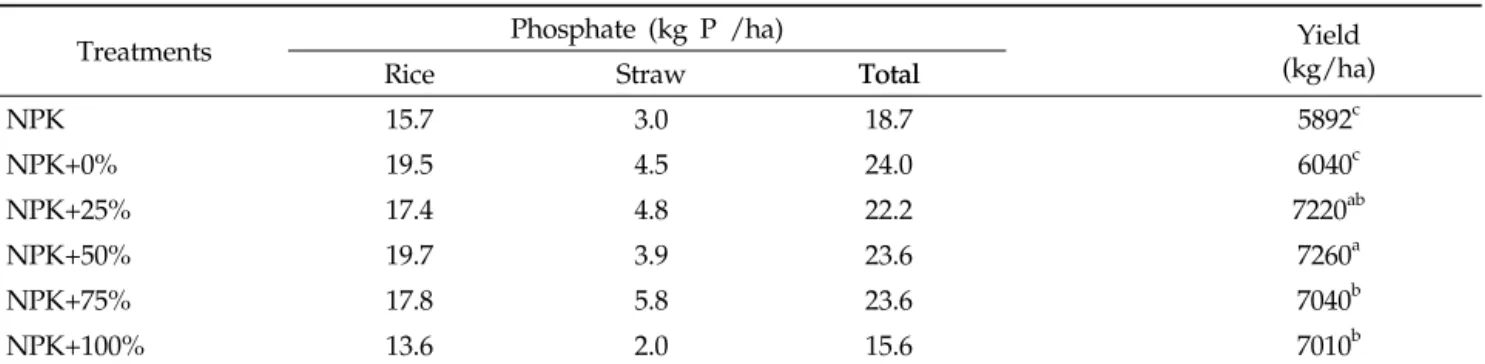 Table 3. Phosphate uptake by above ground tissues of rice and yield of rice