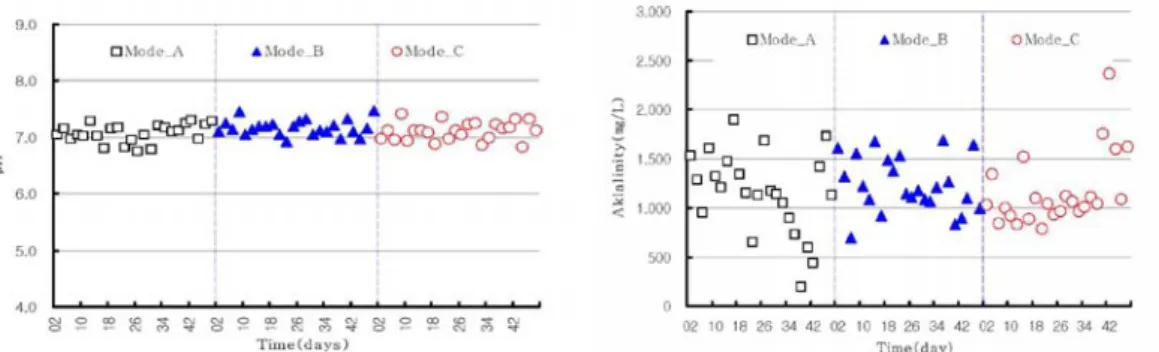 Fig. 4. VS mass balance of each mode.