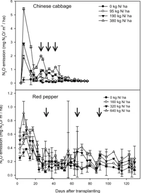 Fig. 1. Changes of N 2 O emission rates in upland soils amended different rates of nitrogen  fertilizer during two crop plant cultivations