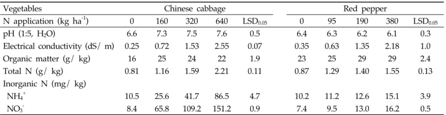 Table 2. Chemical properties of upland soils amended with different rates of nitrogen fertilizer at the harvesting stage